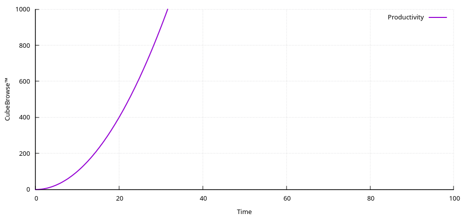 Plot of y equals x squared. The x-axis is labeled 'time', the y-axis 'CubeBrowse™' and the line 'Productivity'.